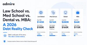 Law School vs Med School vs Dental vs MBA A 2026 Debt Reality Check Admire Admire Comparison of debt and starting salaries for Law School Med School Dental and MBA programs with four cards shown