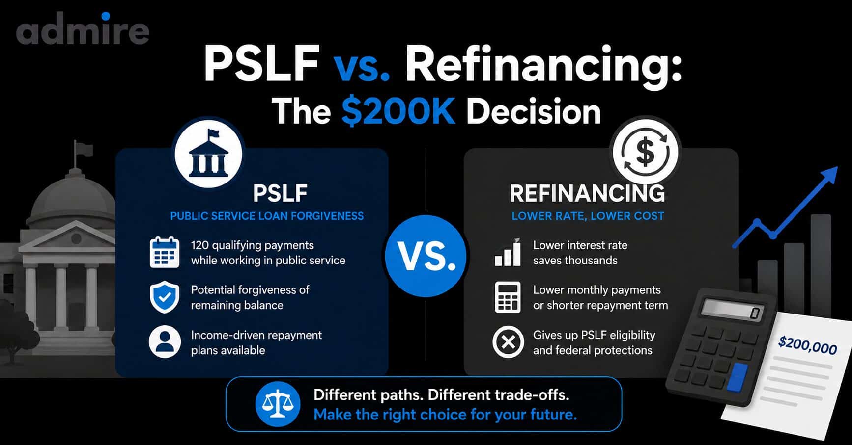 Infographic comparing PSLF and refinancing vs. $200k loan, with two panels: PSLF on left, Refinancing on right, and a 'VS' circle in the center.
