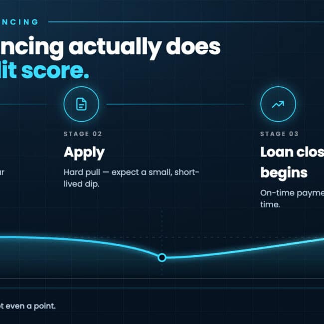 Three stages of refinancing and their effect on a credit score soft pull hard pull and account change